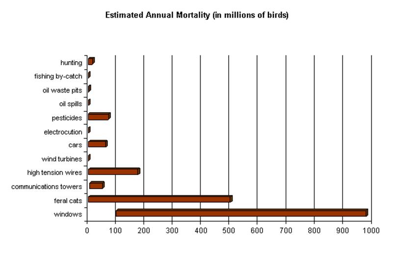 Wind Turbine Killing Bird Chart